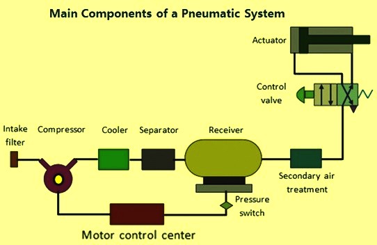 basic pneumatic system